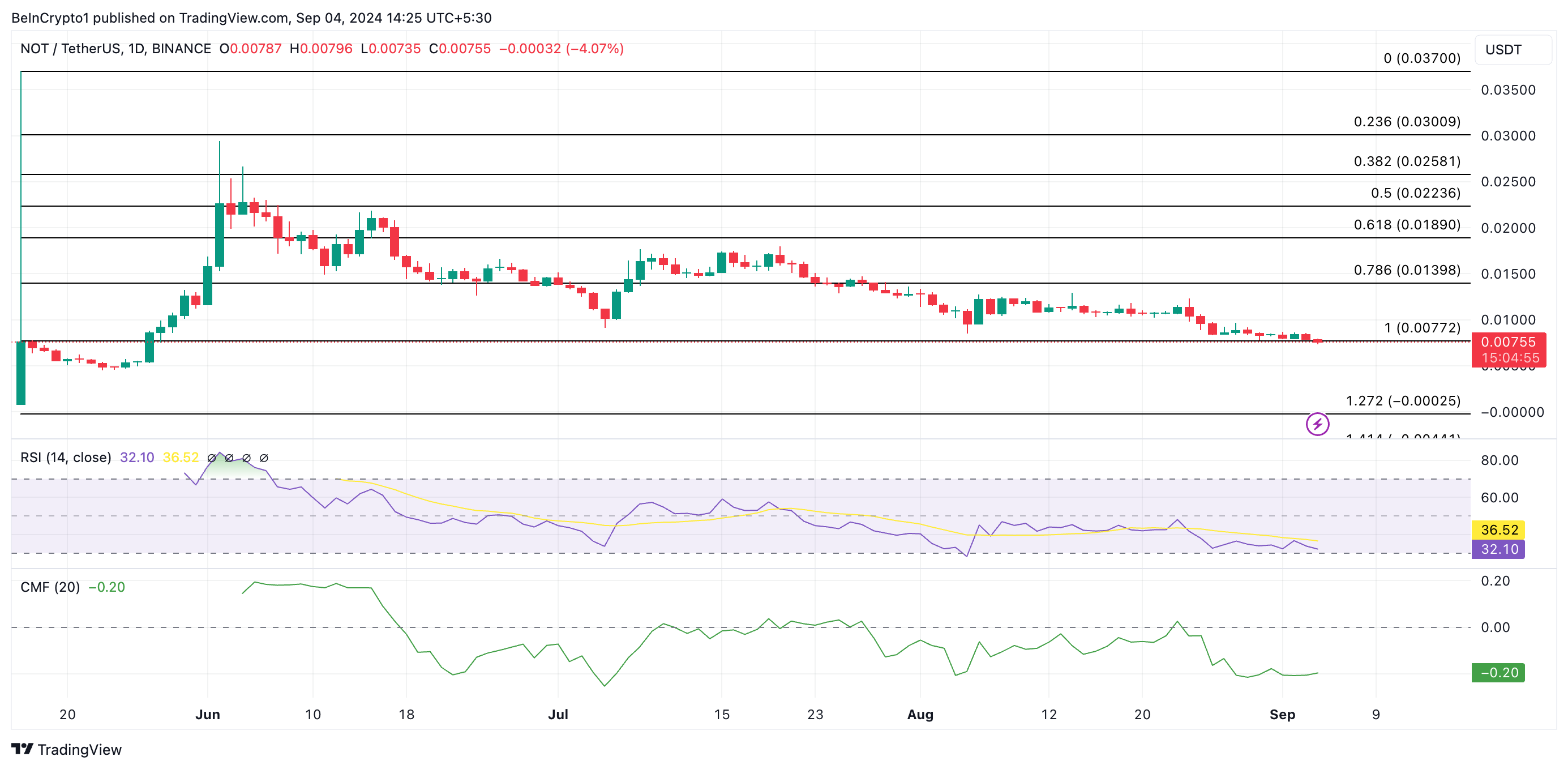 Notcoin Price Prediction