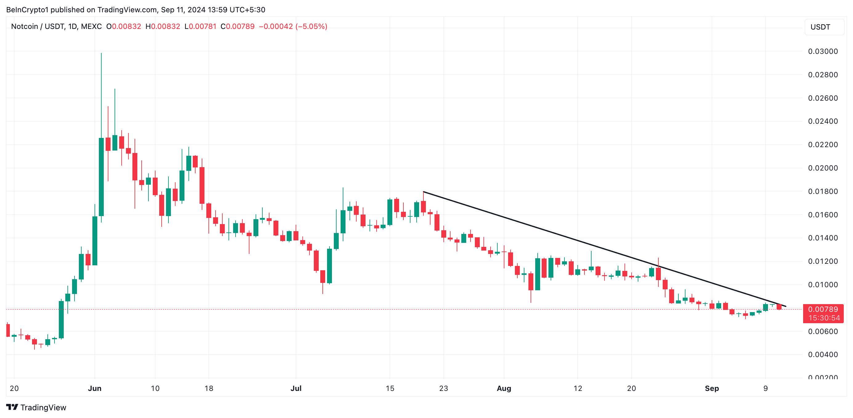 notcoin linea di tendenza discendente