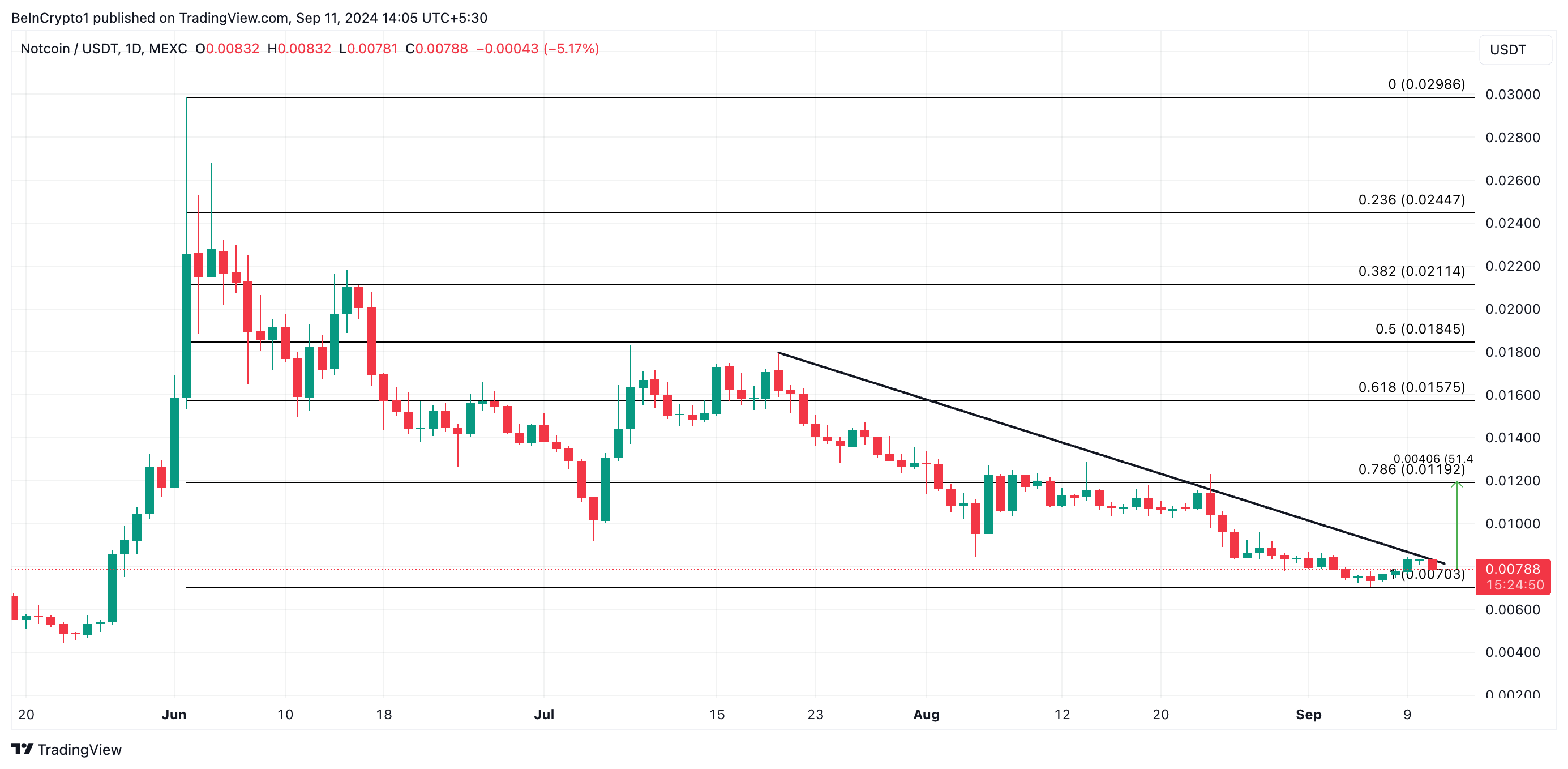 notcoin price prediction