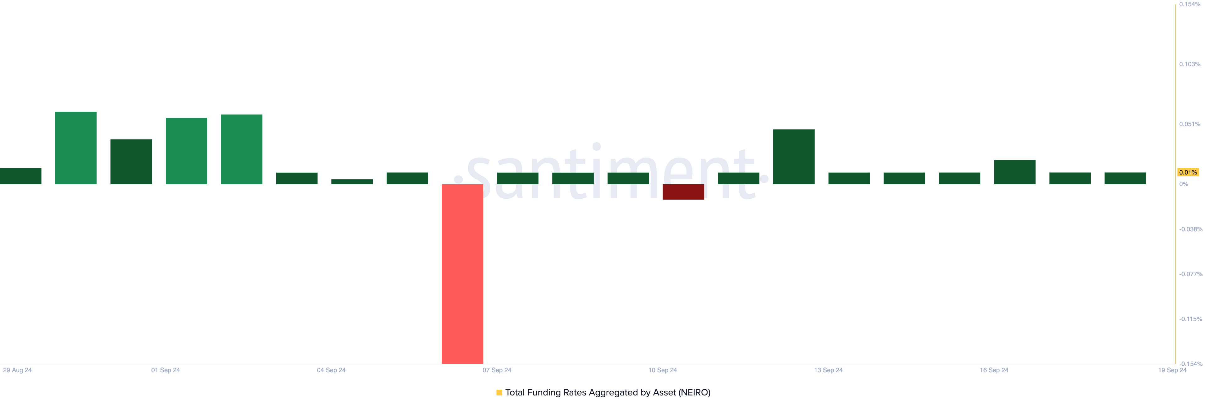 neiro funding rate