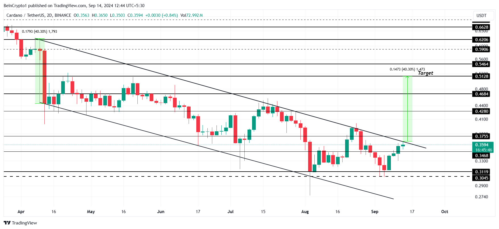 Analyse des prix de Cardano. 