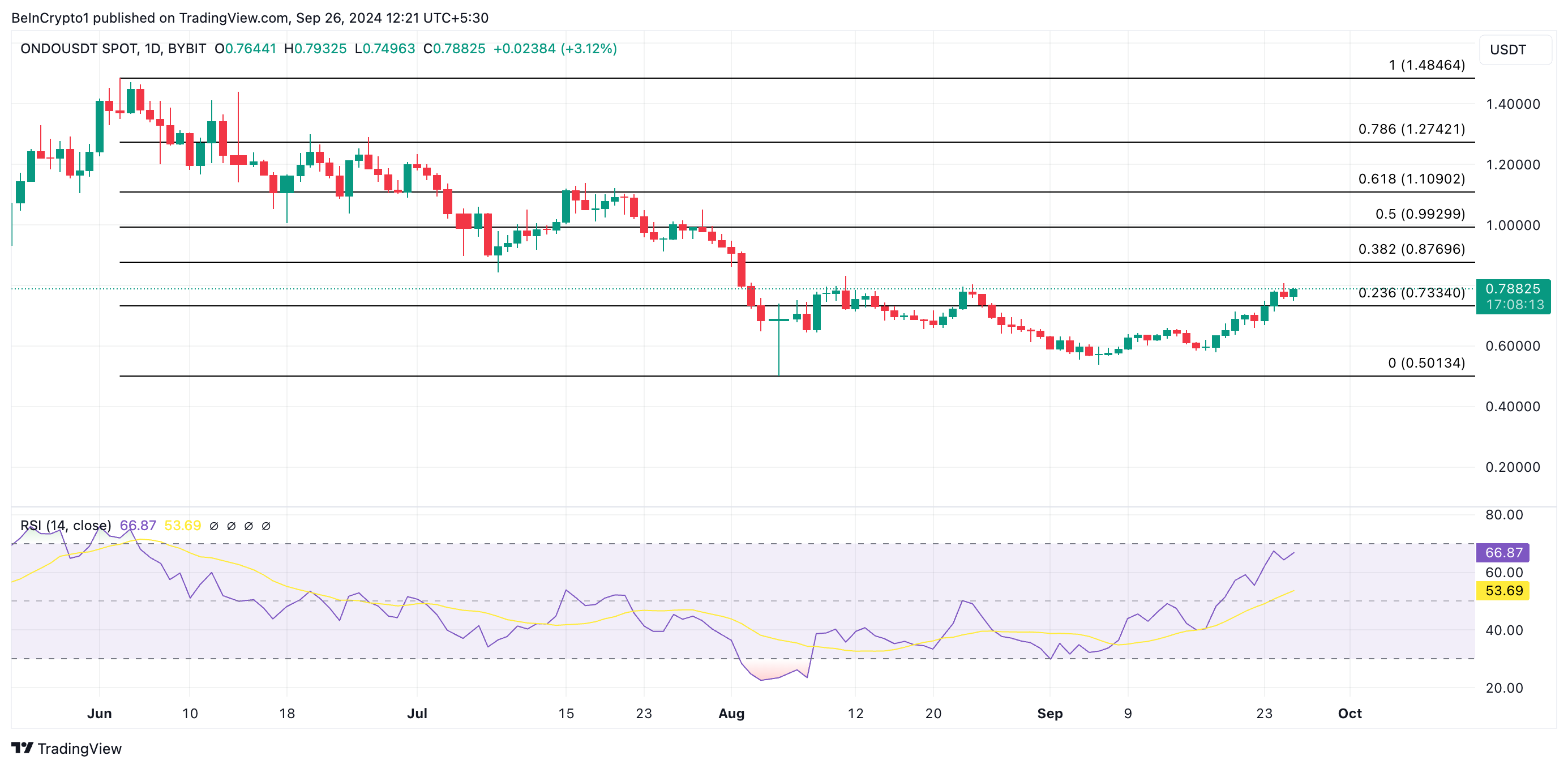 ondo price prediction