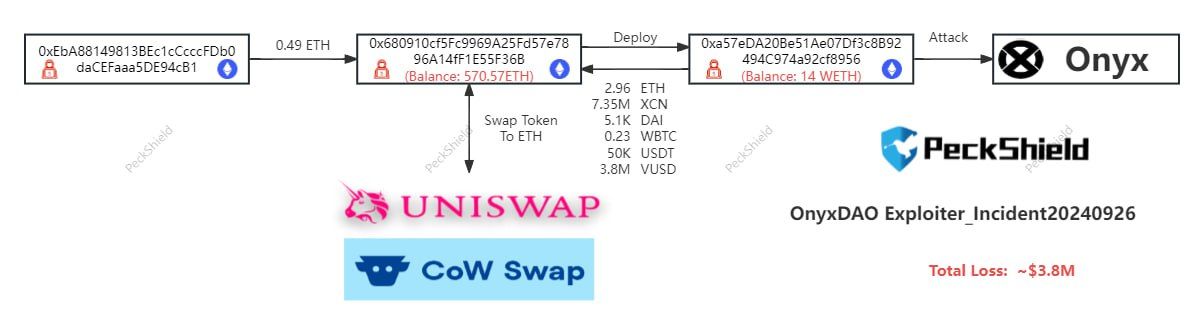 Onyx Protocol Hack