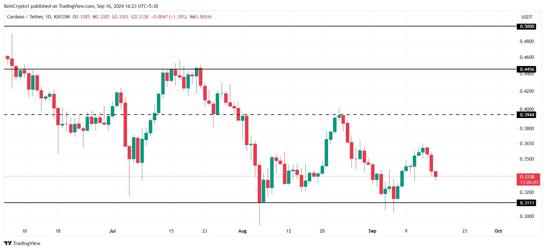 Analisi dei prezzi Cardano.