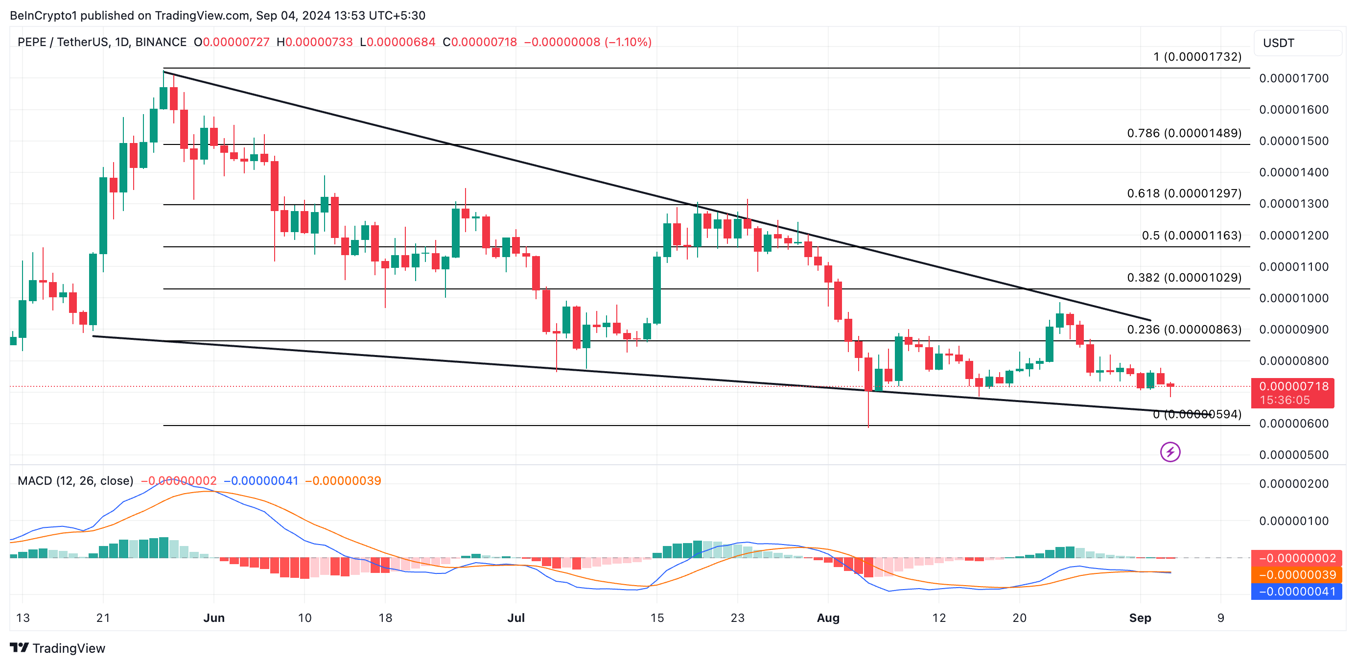 PEPE Price Analysis