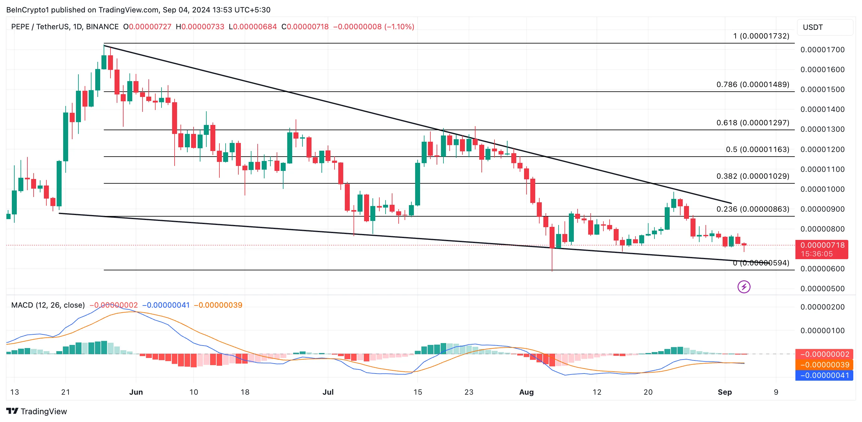 Analisis Harga PEPE