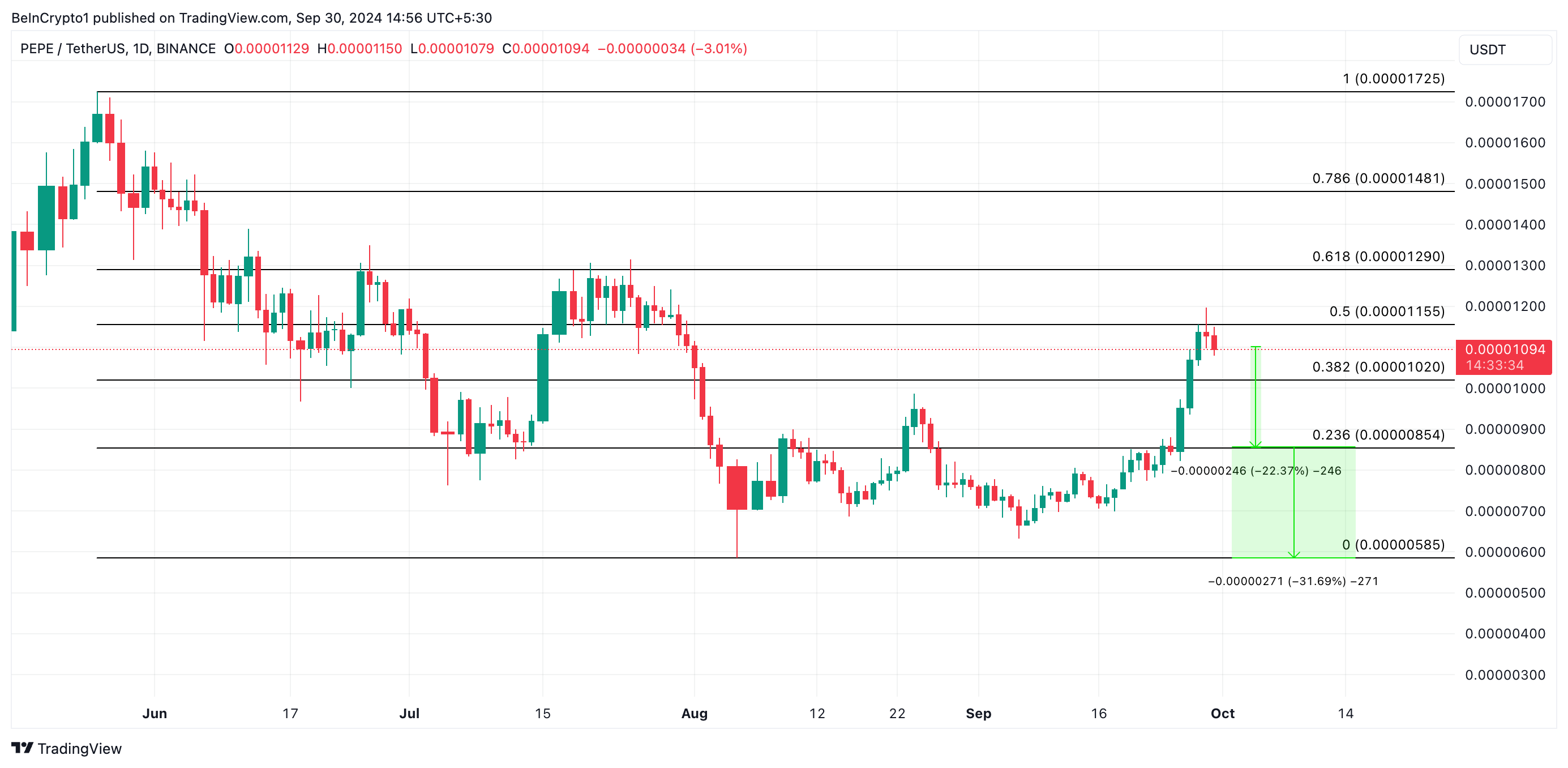 pepe price analysis