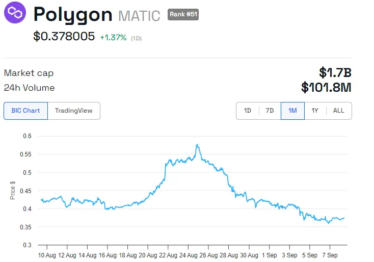 Polygon (POL) Price Performance. Source: BeInCrypto