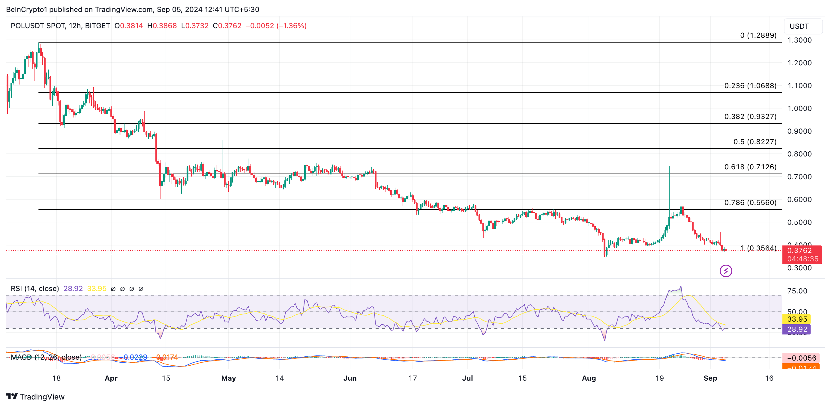 POL Price Prediction