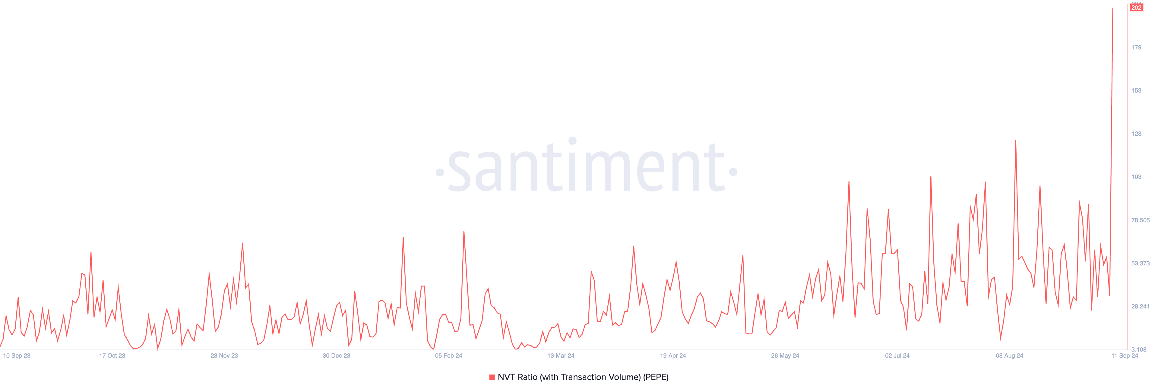 pepe nvt ratio