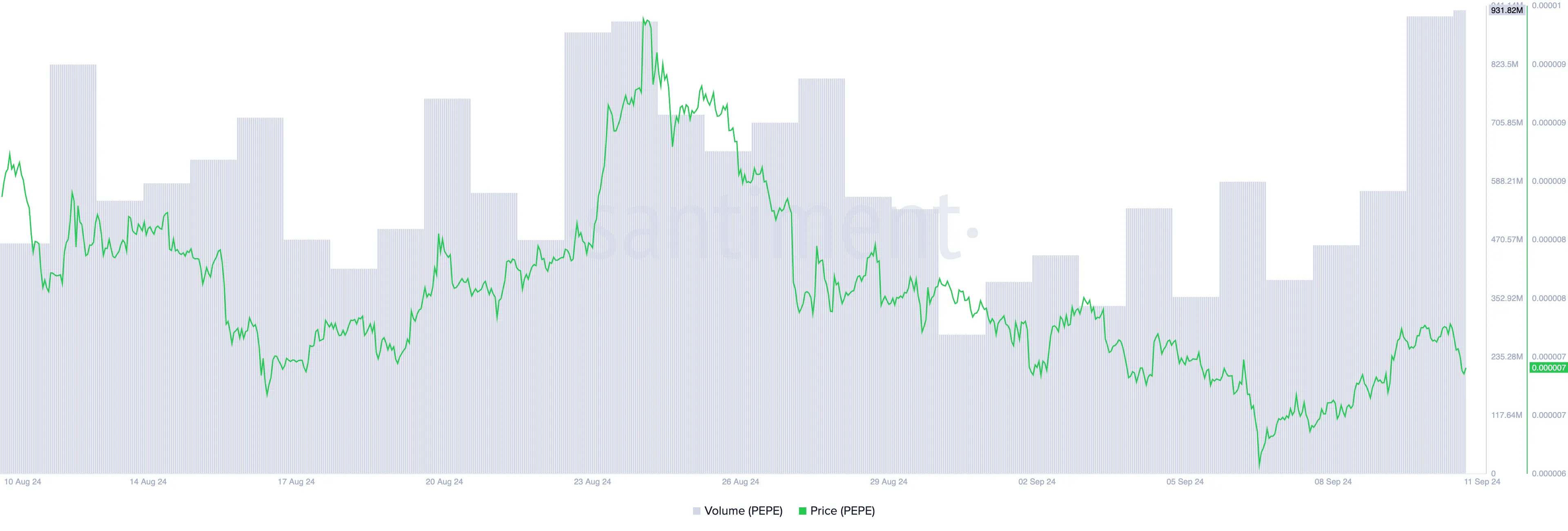 pepe price and trading volume