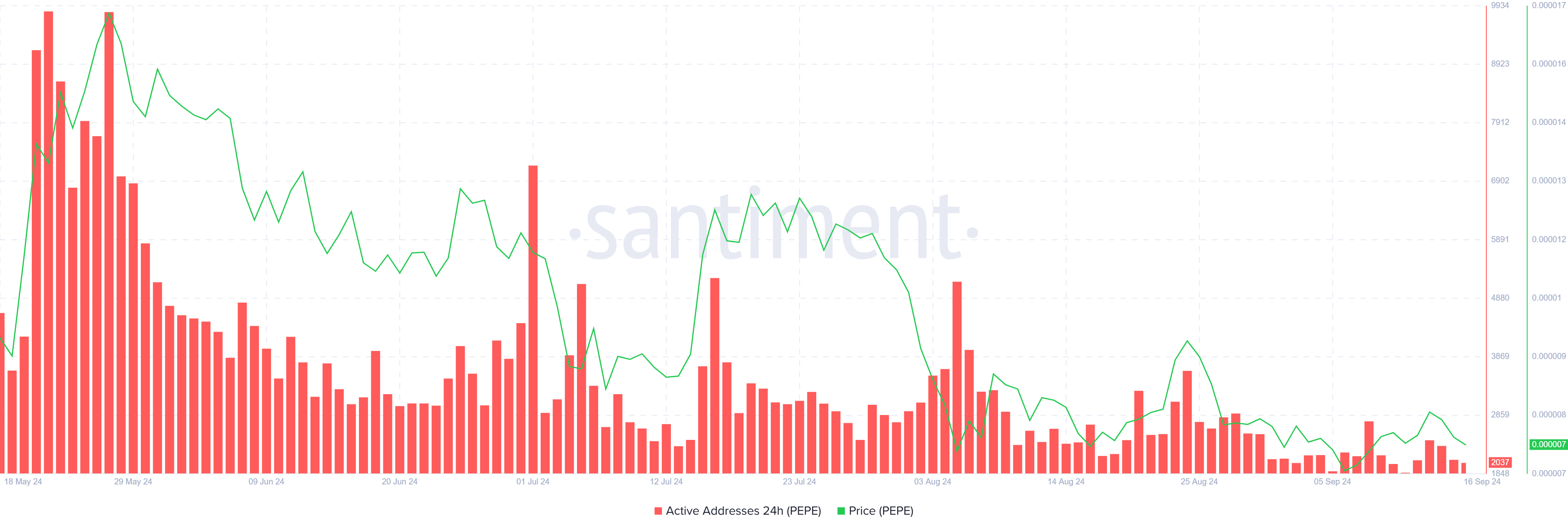 PEPE Active Addresses. 