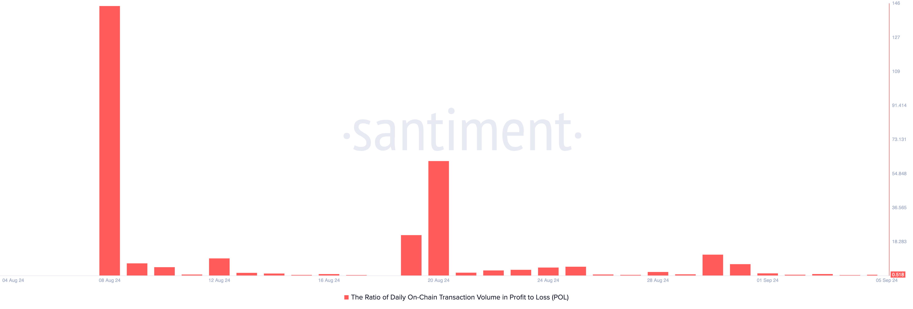 
POL Ratio of Daily On-Chain Transaction Volume in Profit to Loss