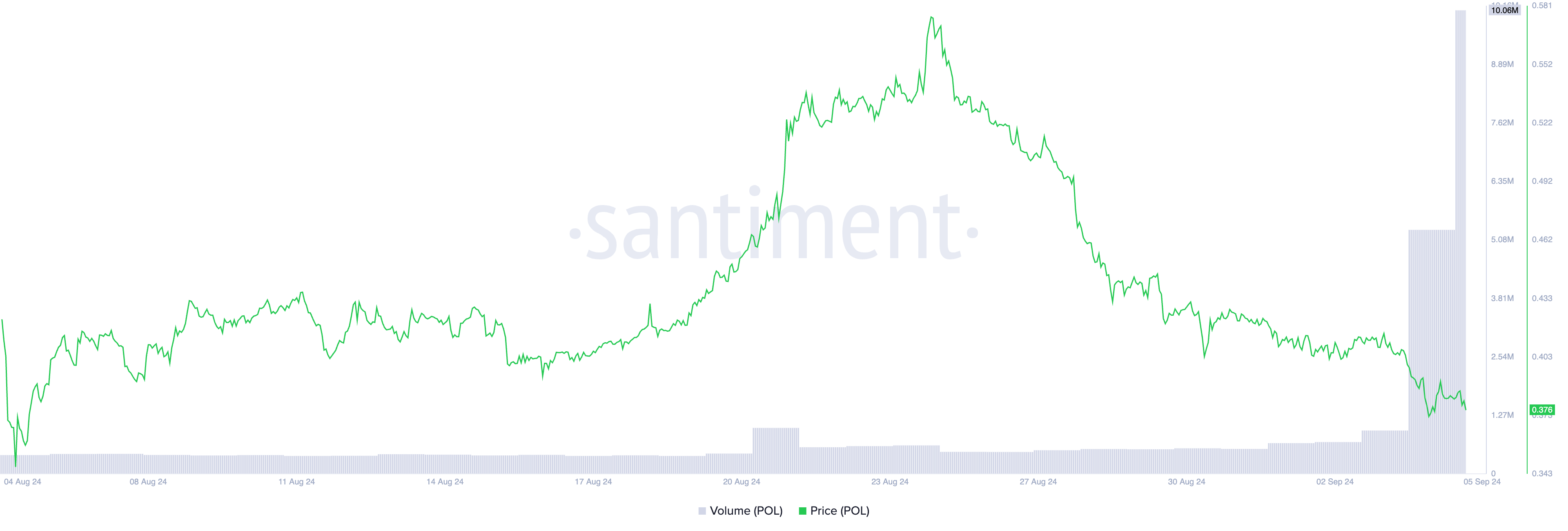 POL Price/Trading Volume