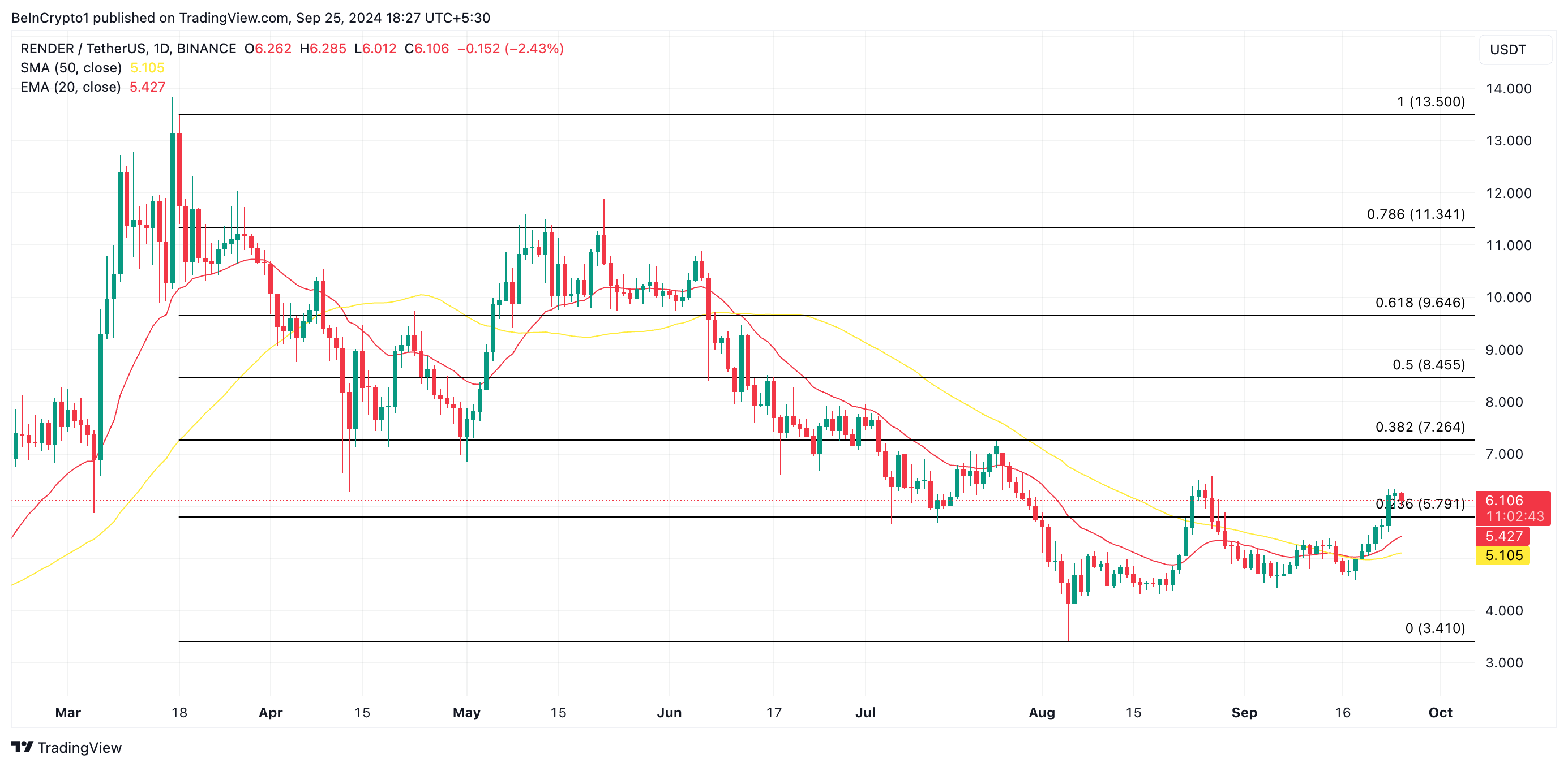 render price analysis