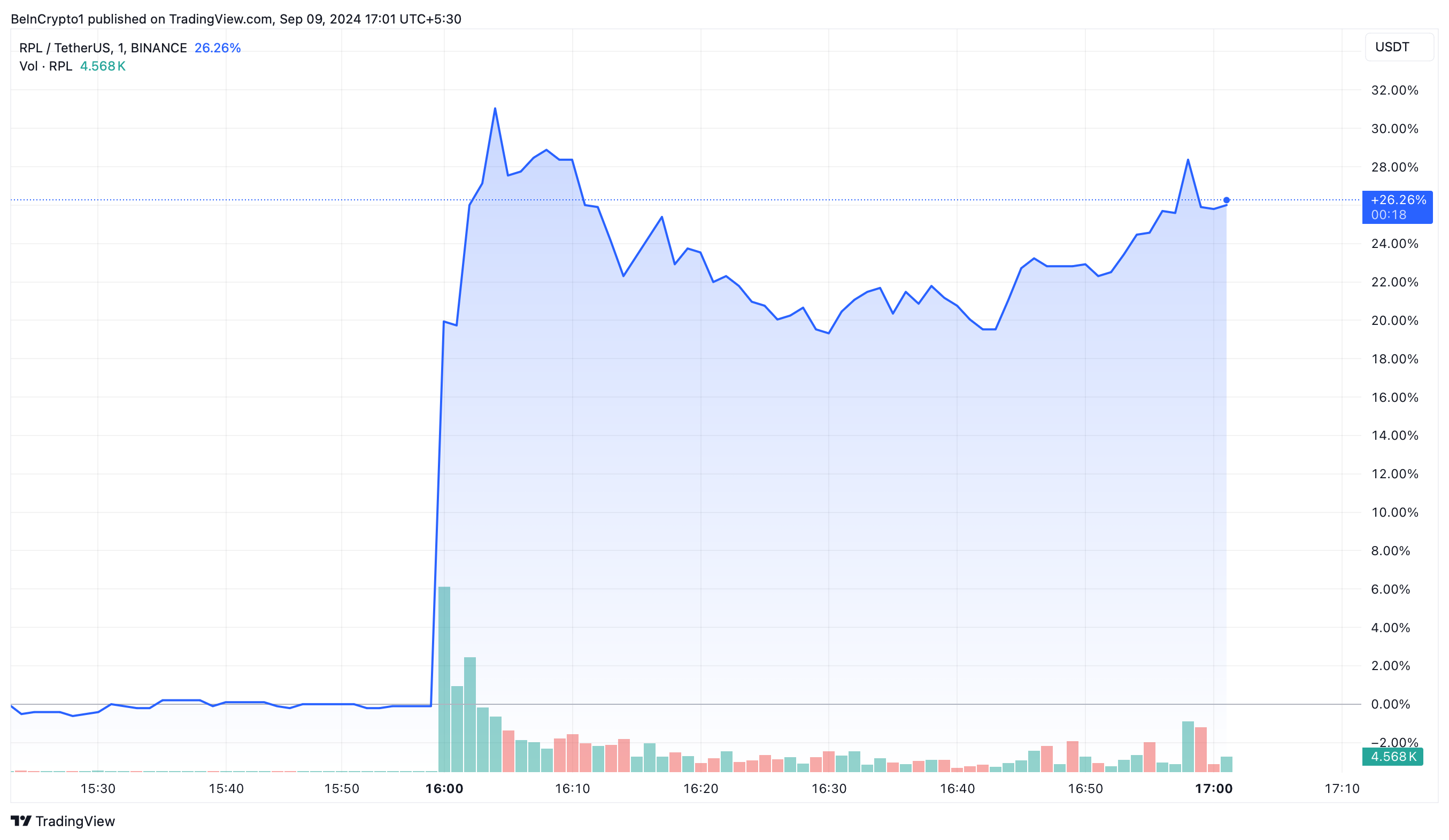 Andamento dei prezzi di Rocket Pool (RPL).