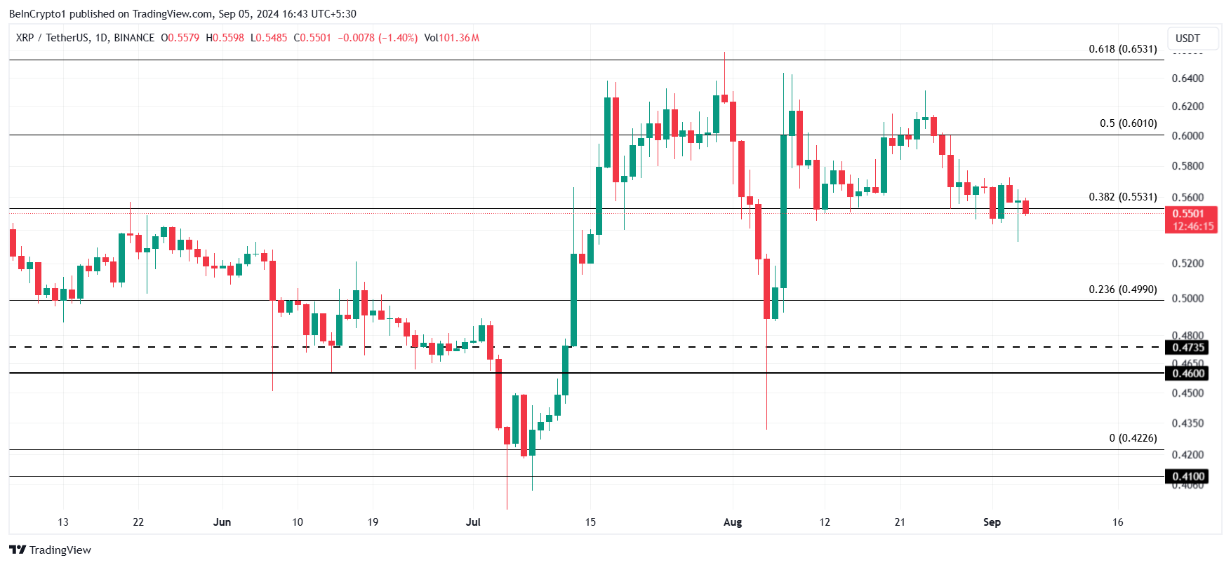 Analisi dei prezzi XRP.  