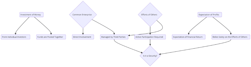 Key elements of the Howey test: BIC
