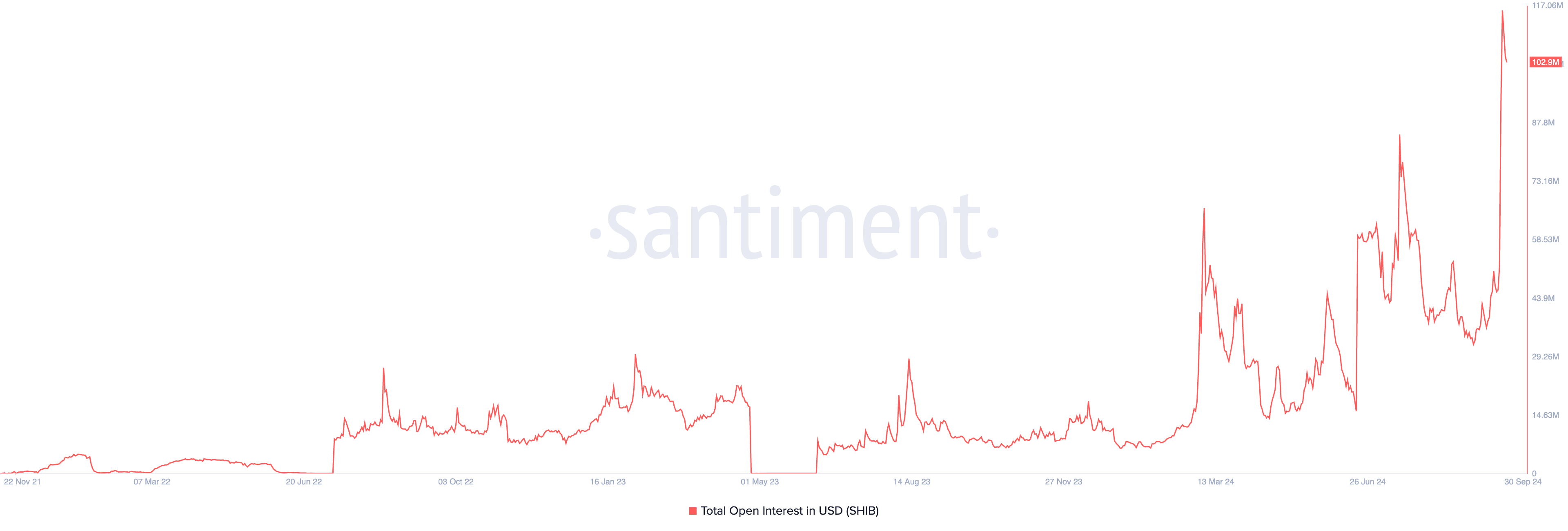 shiba inu open interest