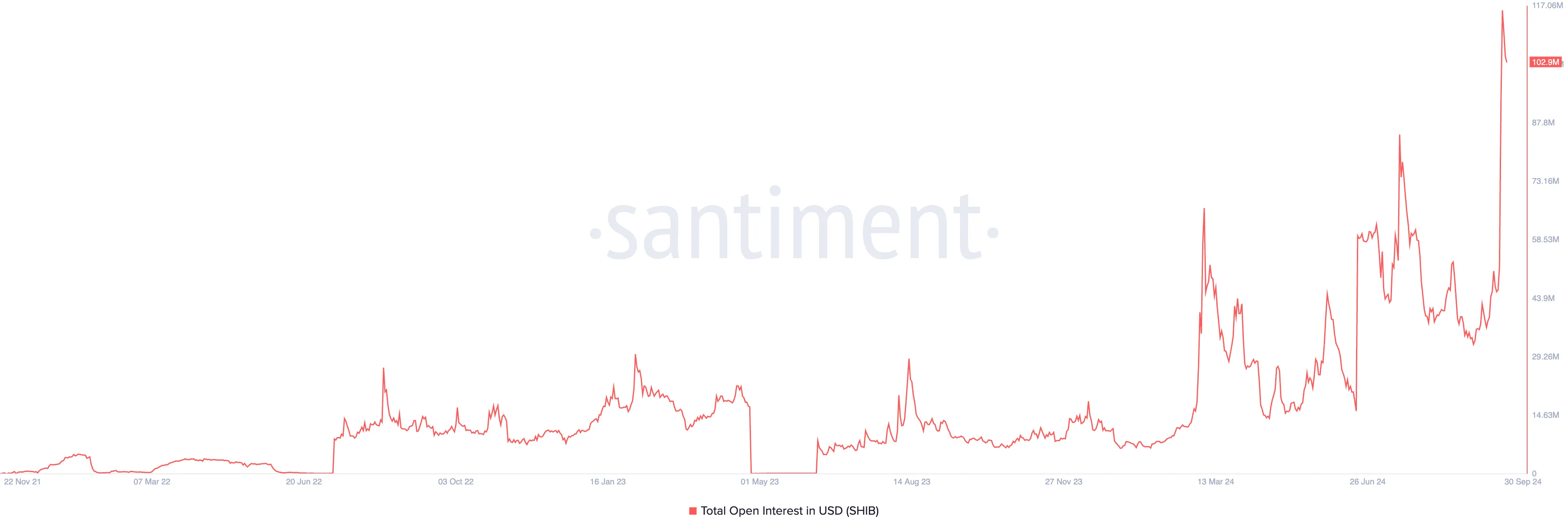 shiba inu open interest