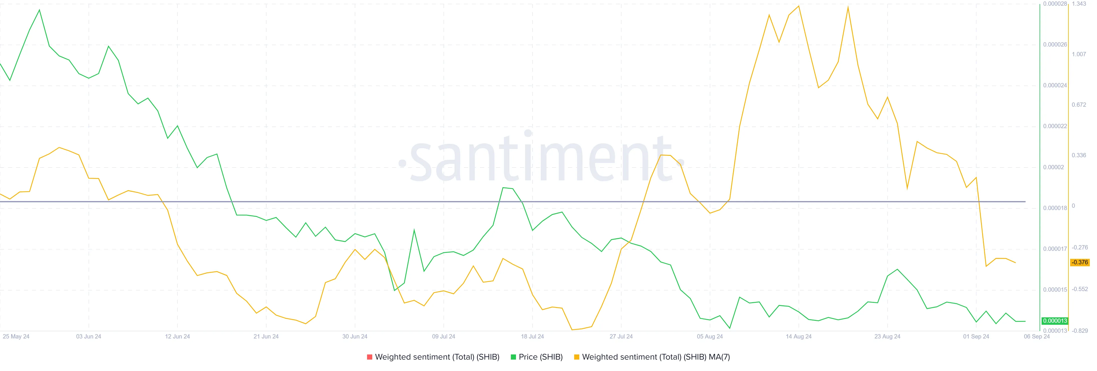 Shiba Inu Investor Sentiment.