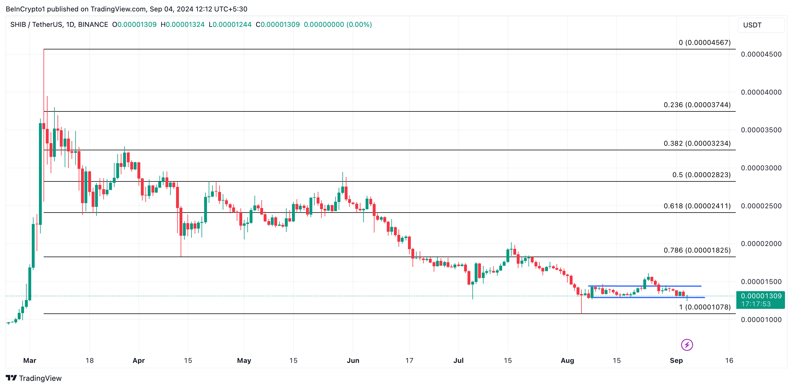 shib price prediction