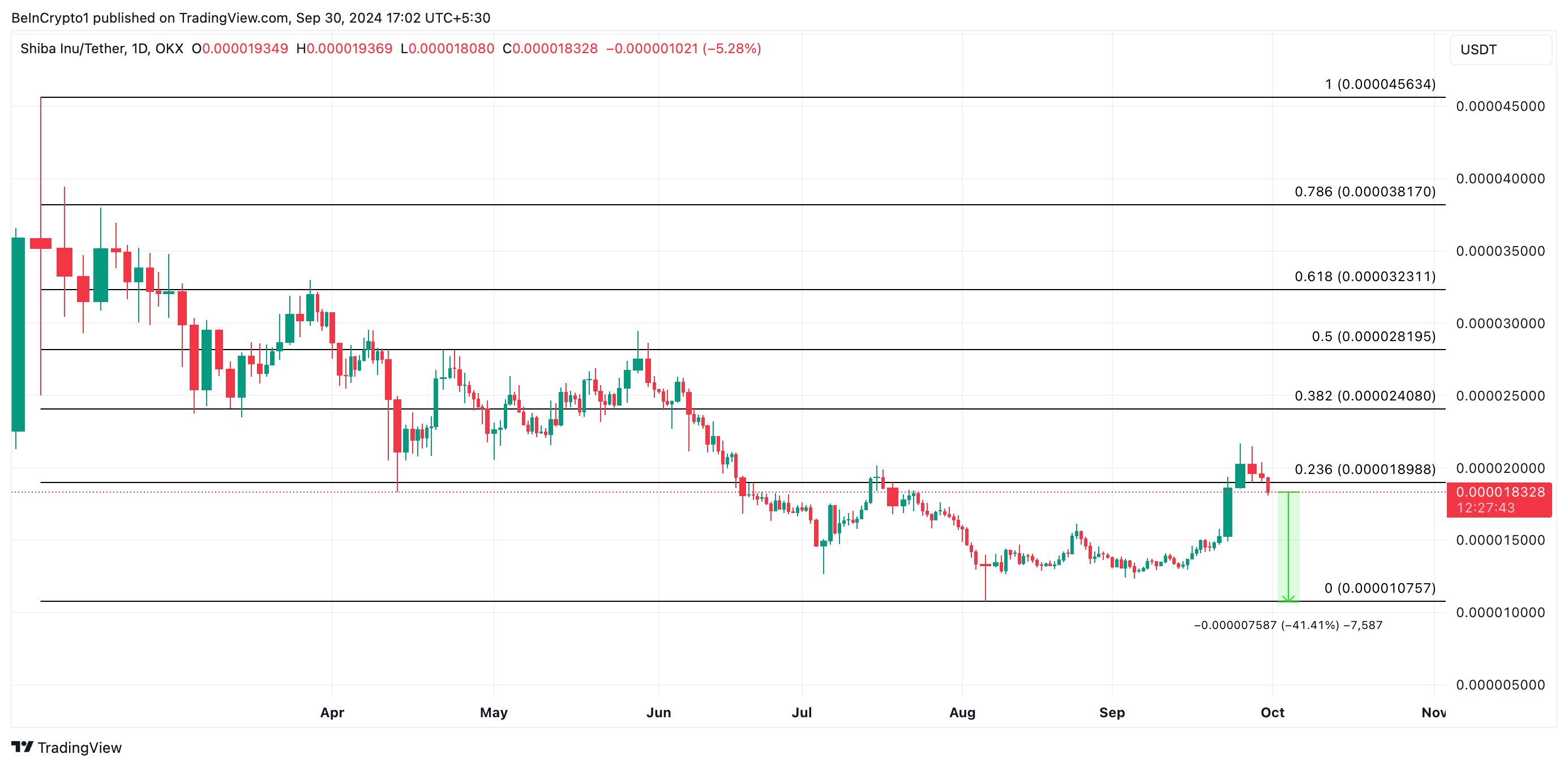 shib price prediction