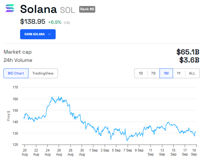 SOL Price Performance