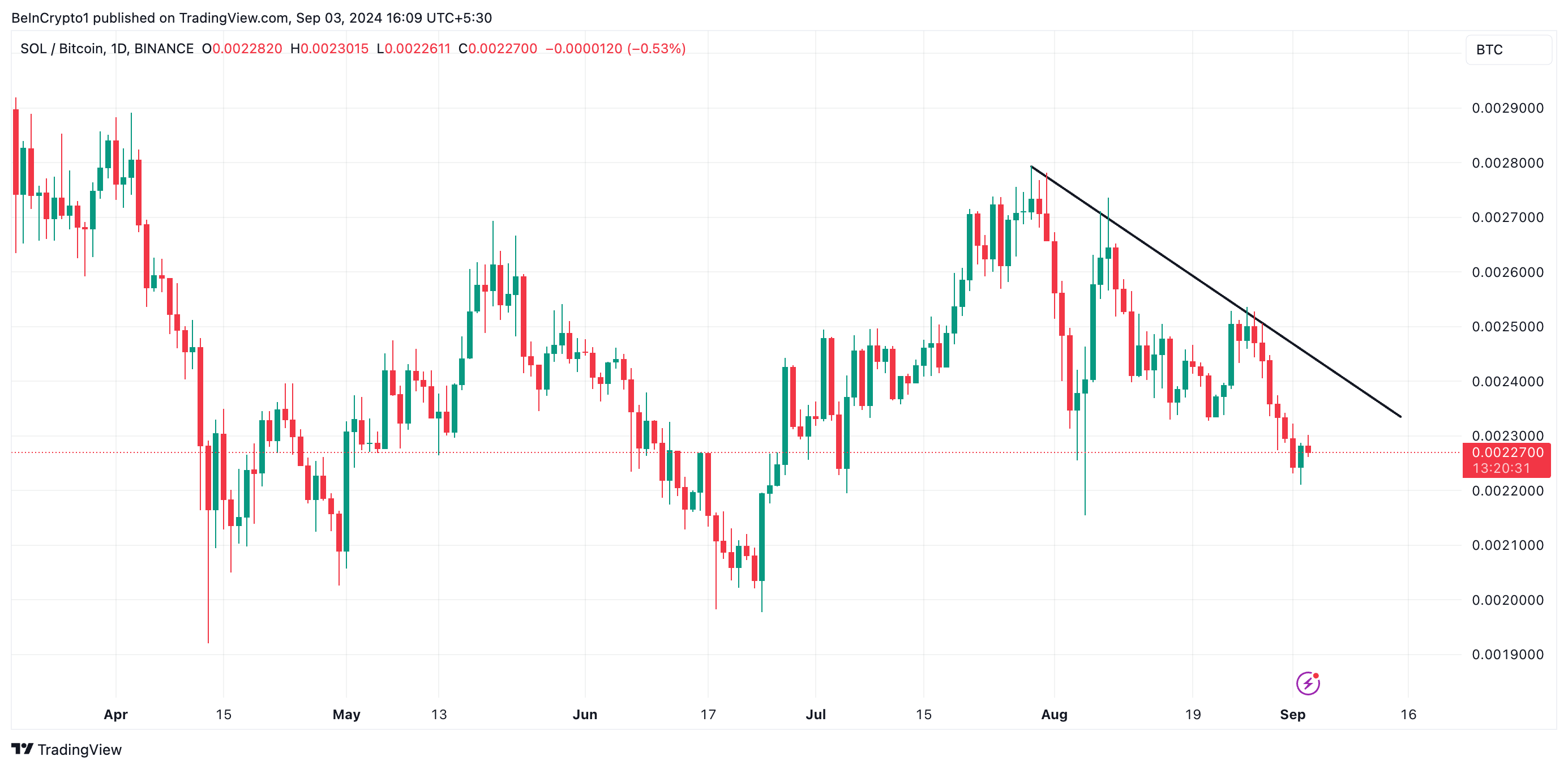 SOL/BTC Price Analysis