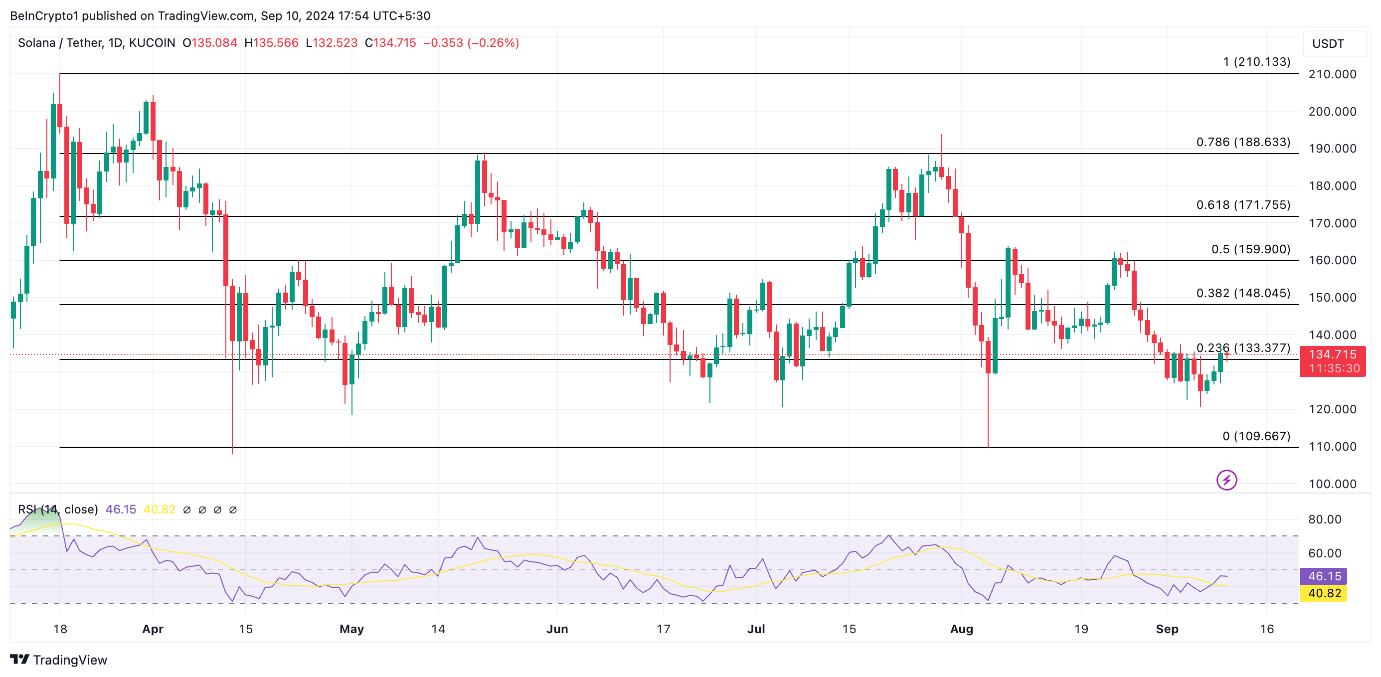 previsione del prezzo solana e rsi