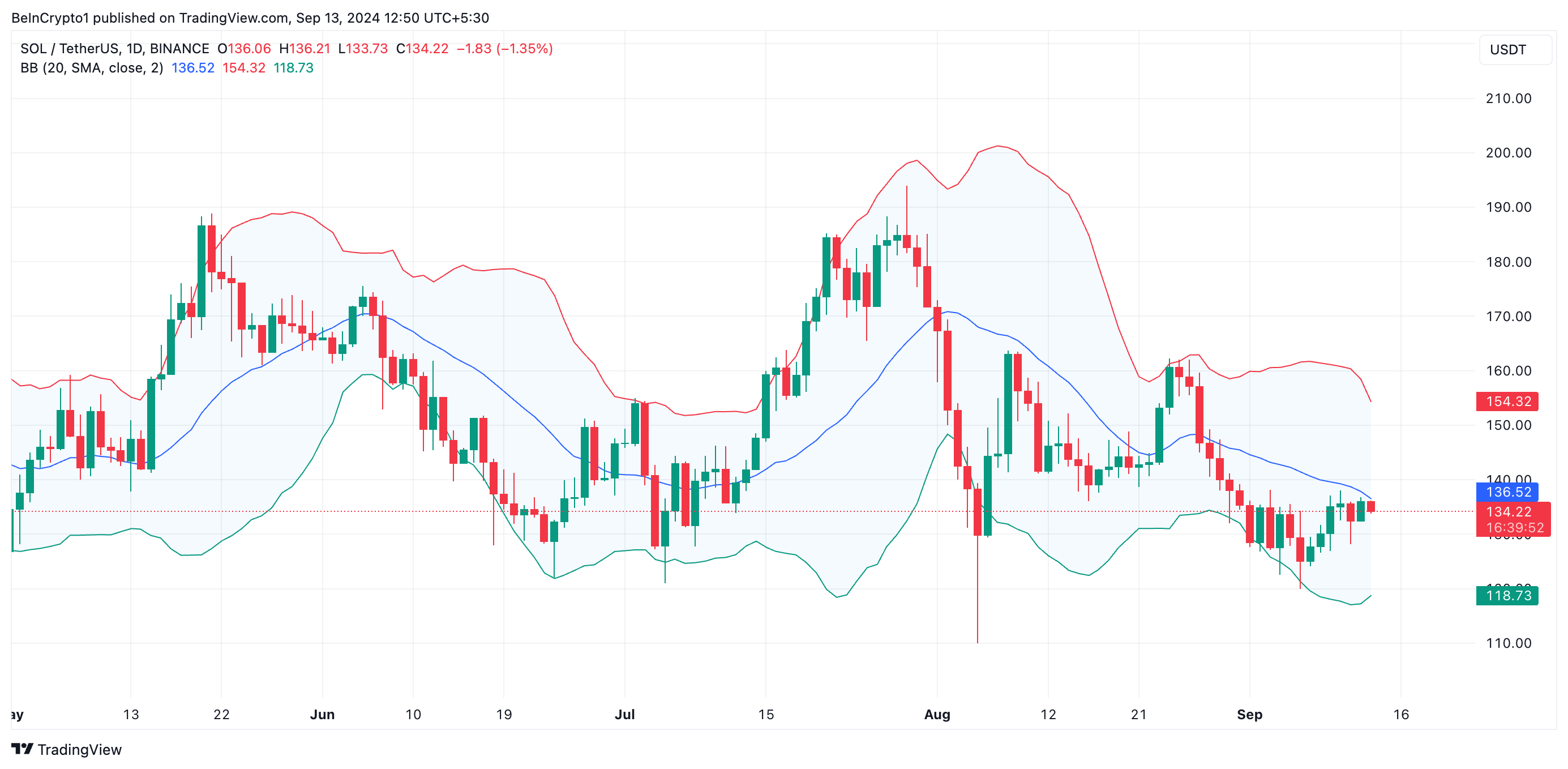 solana bollinger bands