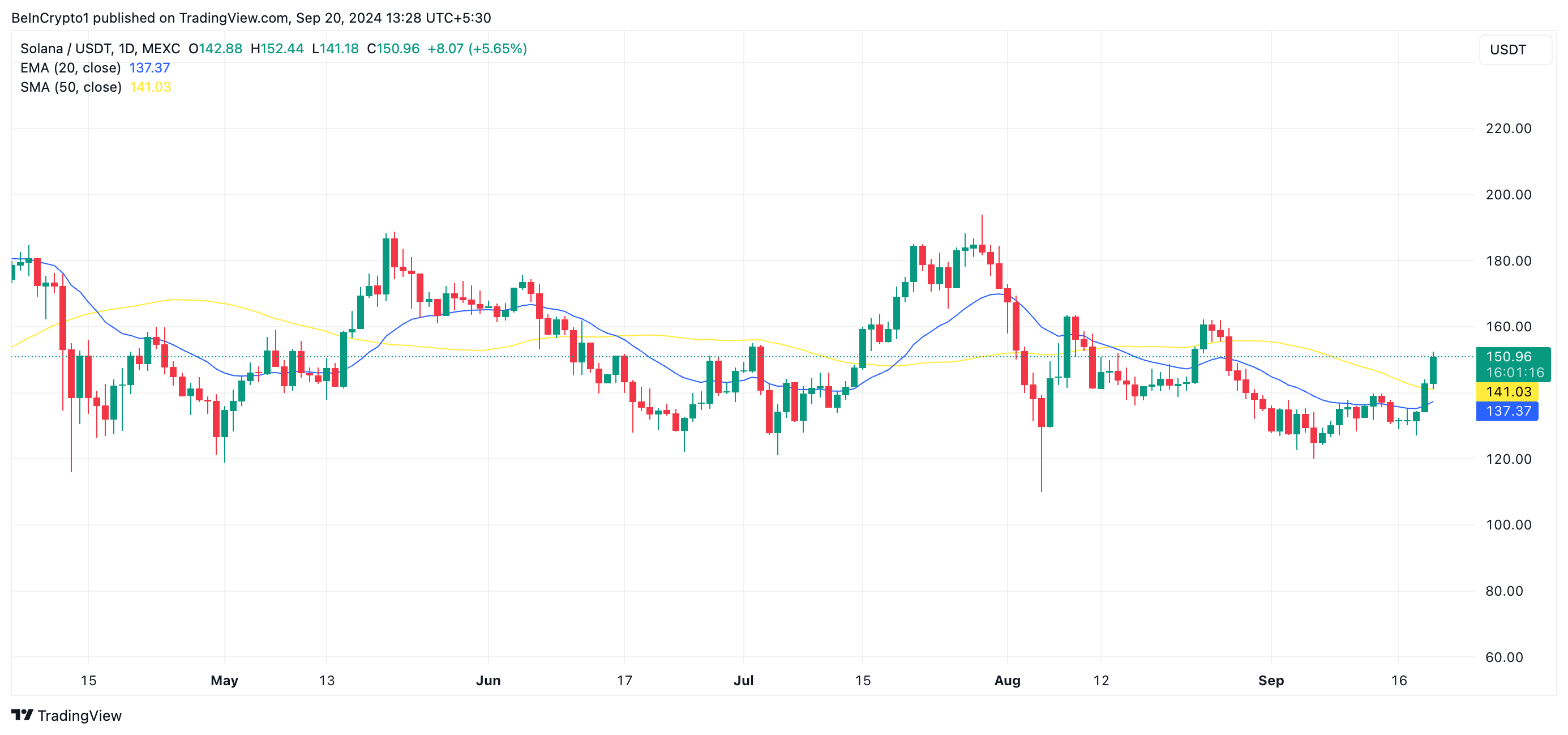 solana 20-day ema and 50-day sma