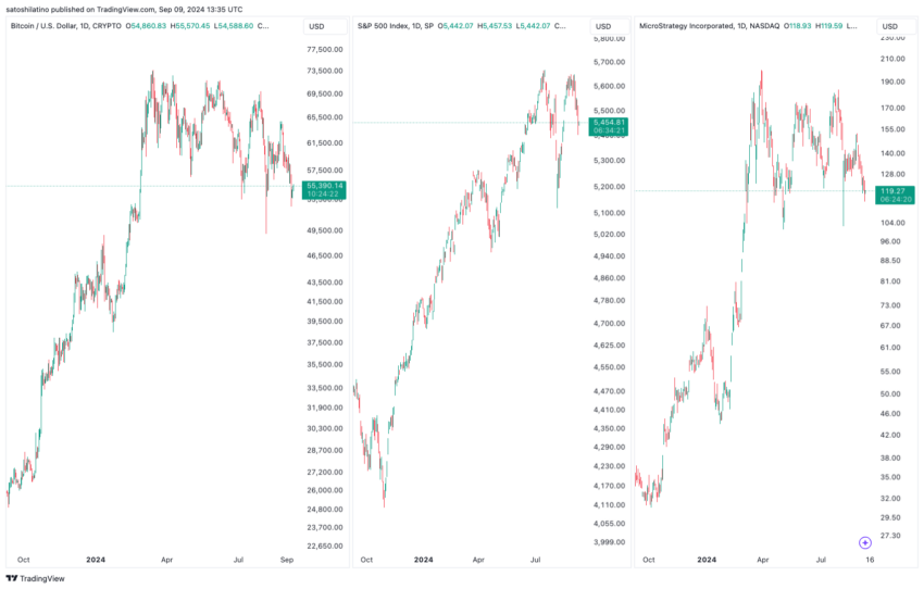 Bitcoin, S&P 500, Desempenho da MicroStrategy