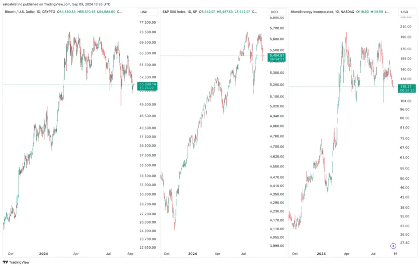 Bitcoin, S&P 500, MicroStrategy Performance