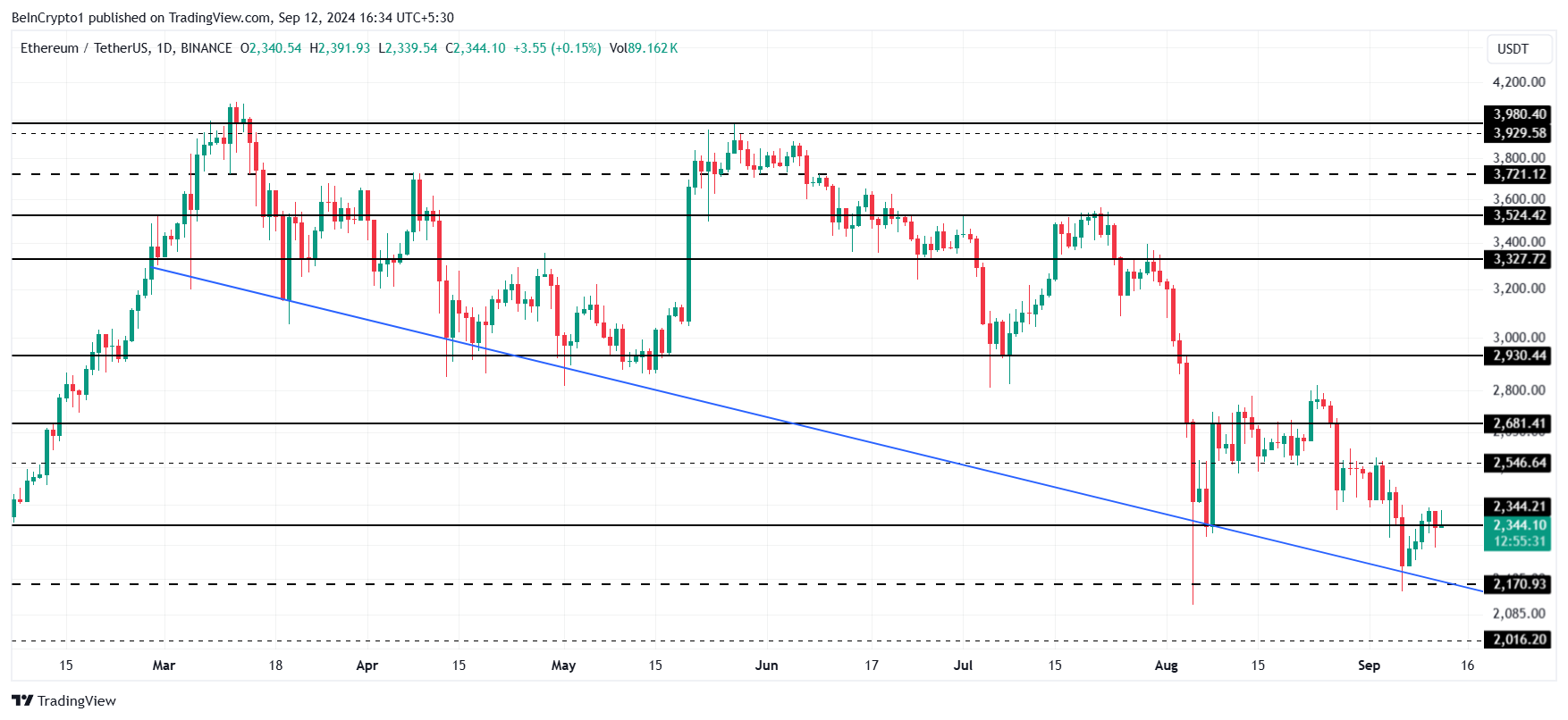 Ethereum Price Analysis. 