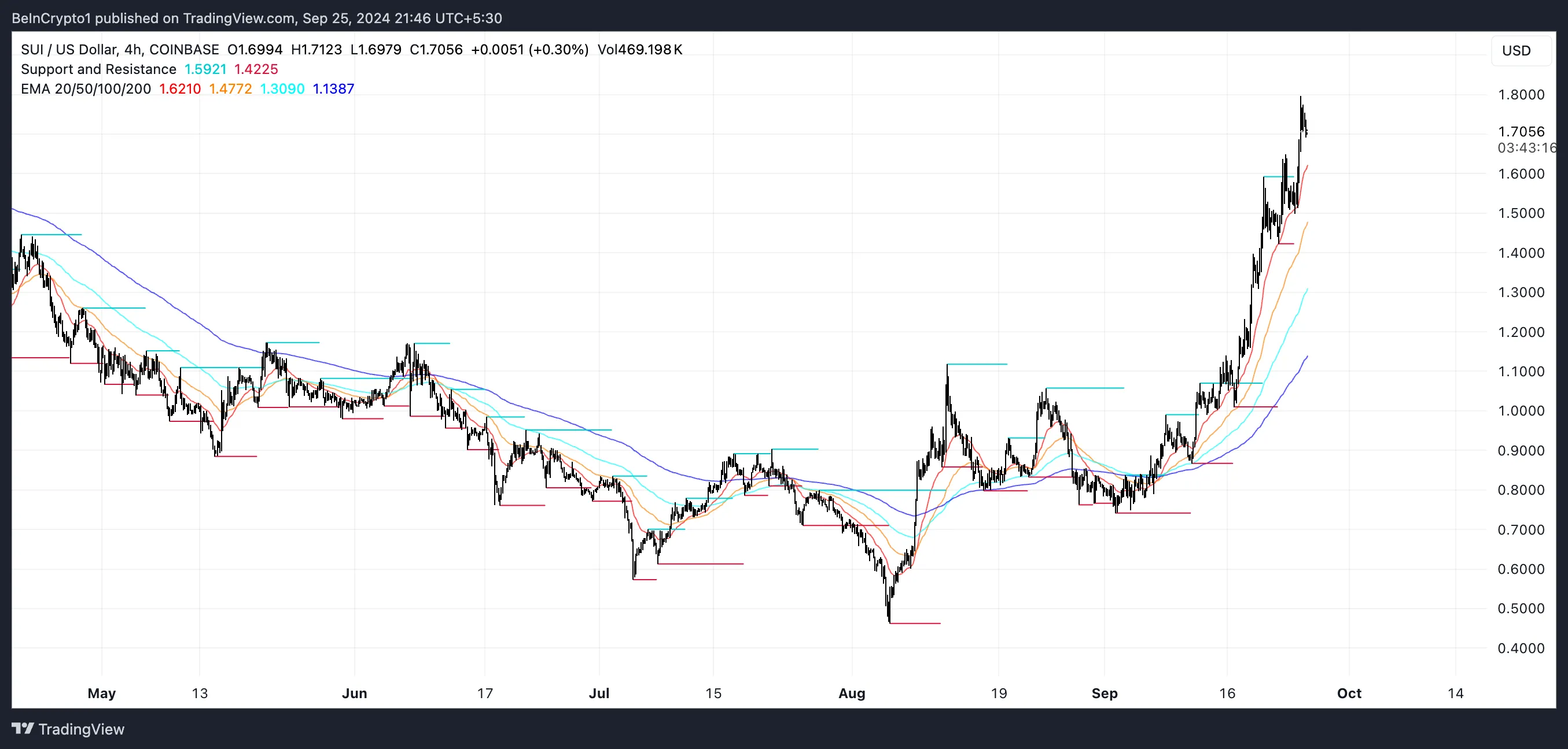 SUI EMA Lines and Support and Resistance.