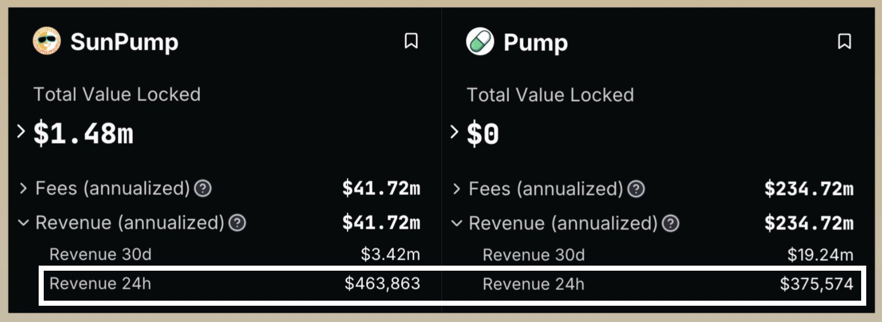 SunPump Flips Pump.fun on 24-hour revenue metrics