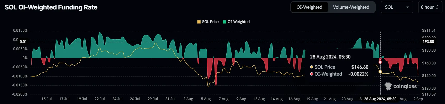 Solana Funding Rate. 