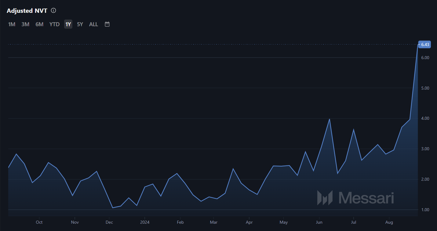 Cardano NVT ratio. 