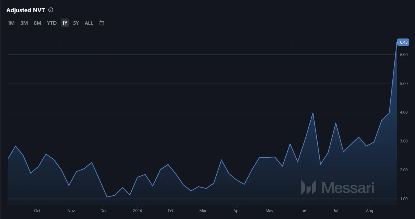 Cardano NVT ratio. 