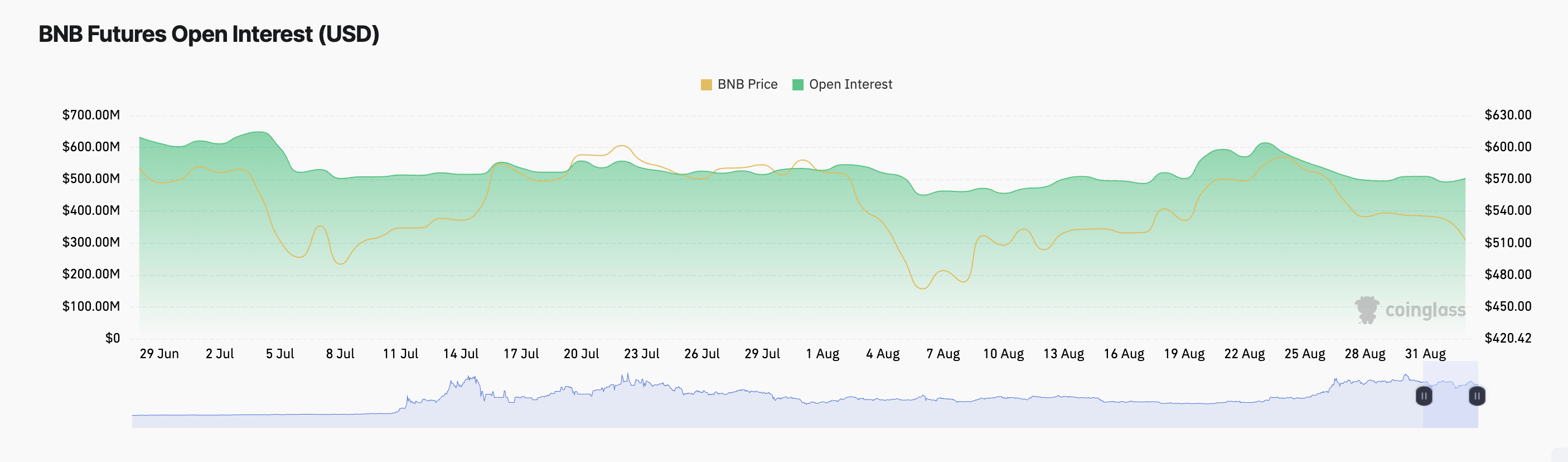 Open Interest sui futures su Binance Coin