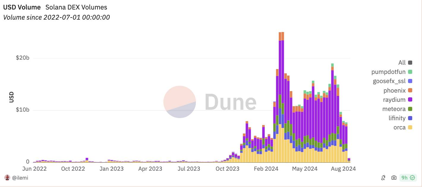 solana dex volume