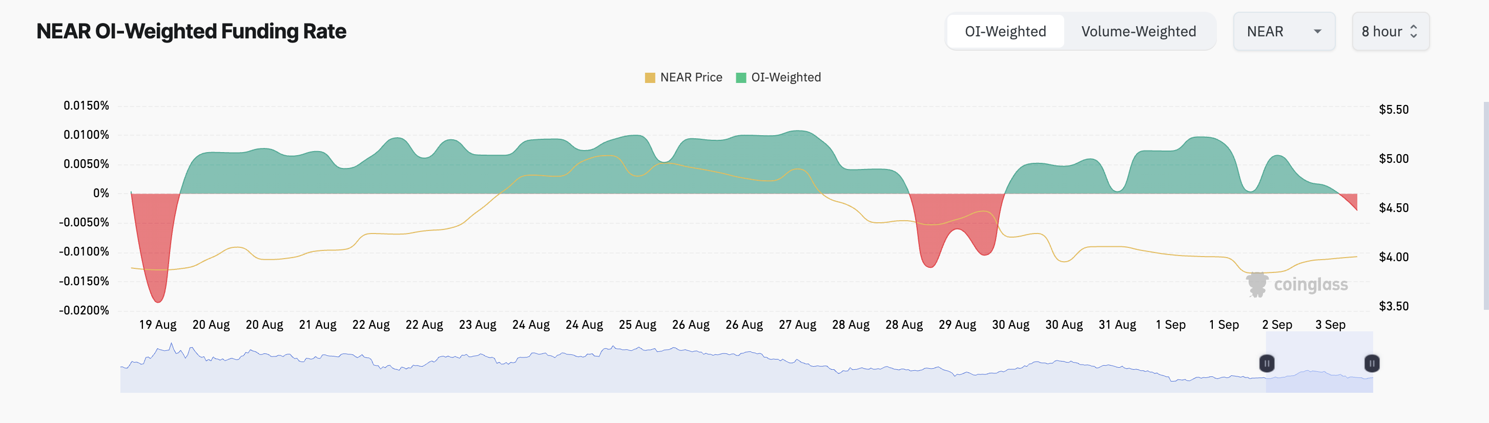 near funding rate