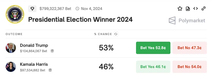 US Presidential Election Winner Odds