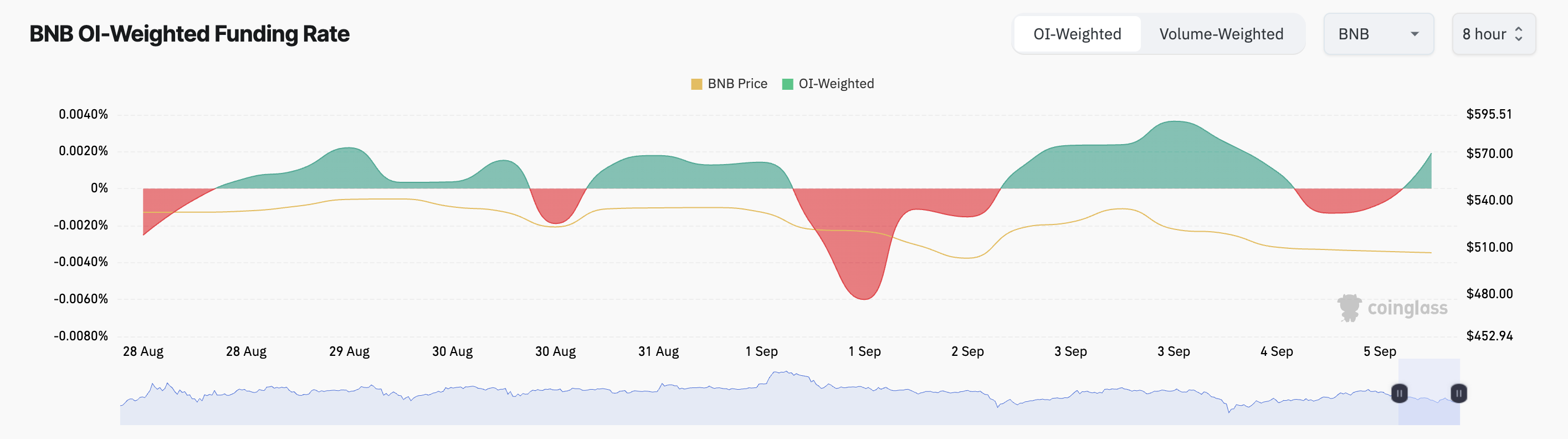 Tasso di finanziamento BNB