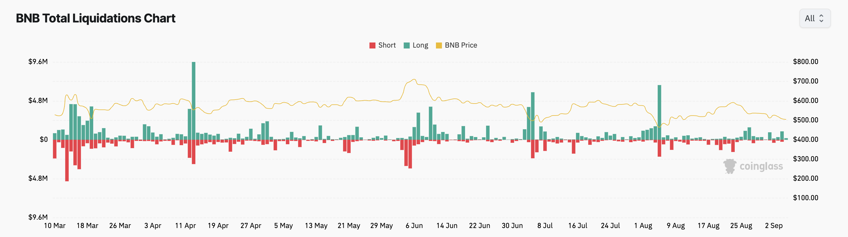 liquidazioni totali di bnb