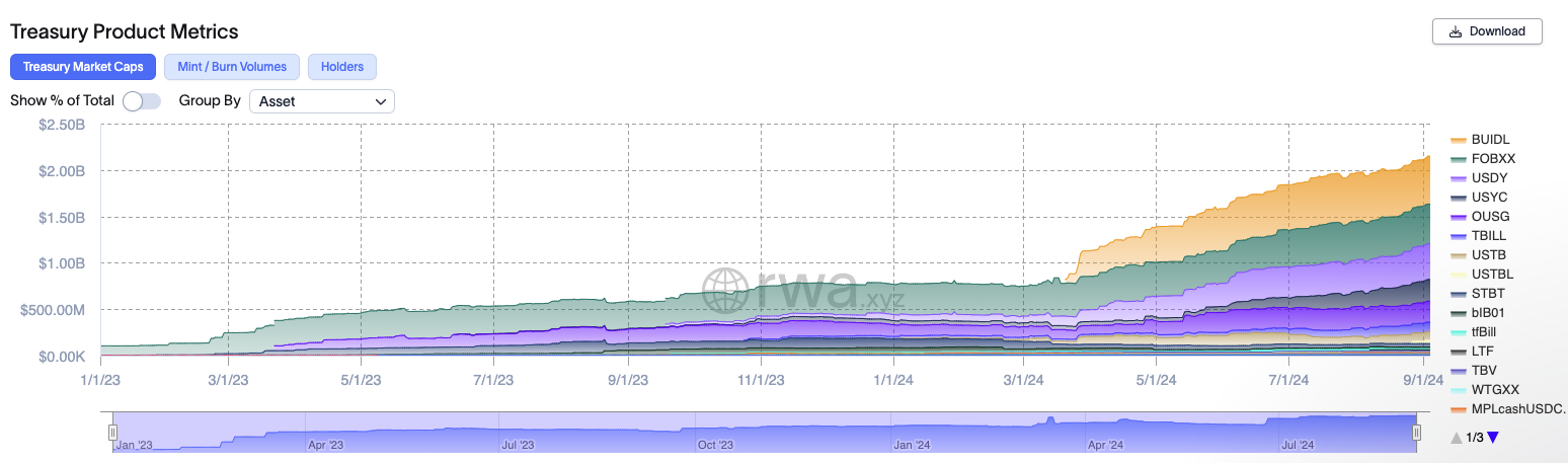 Tokenized Treasury Market Capitalization. 