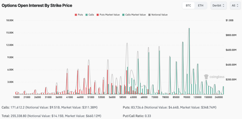 Bitcoin Puts and Calls Orders