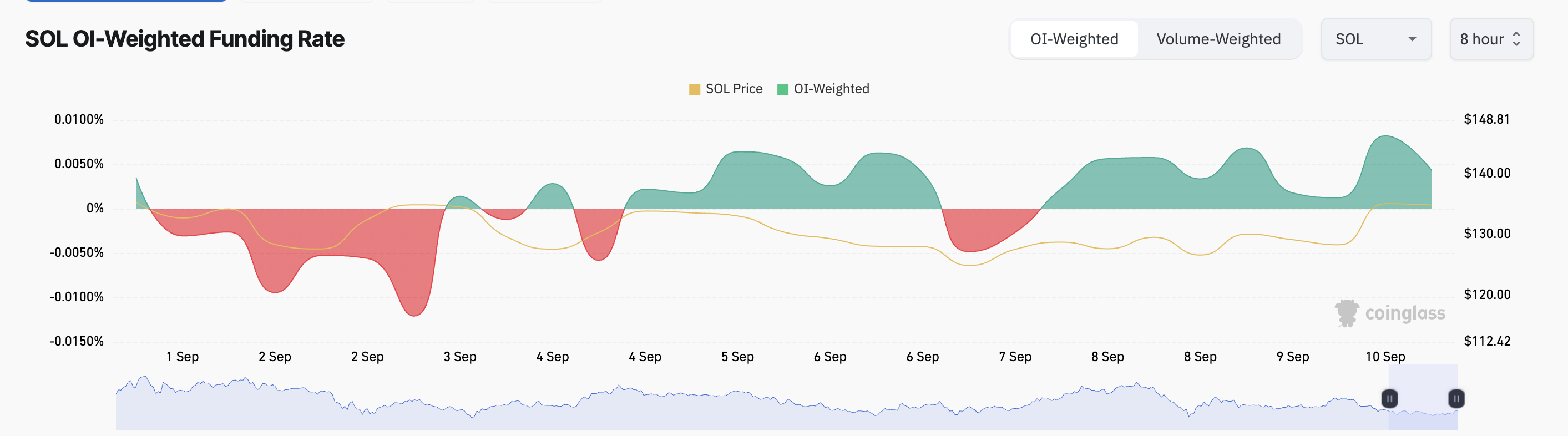 solana funding rate