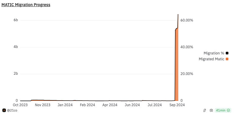 MATIC Migration Progress